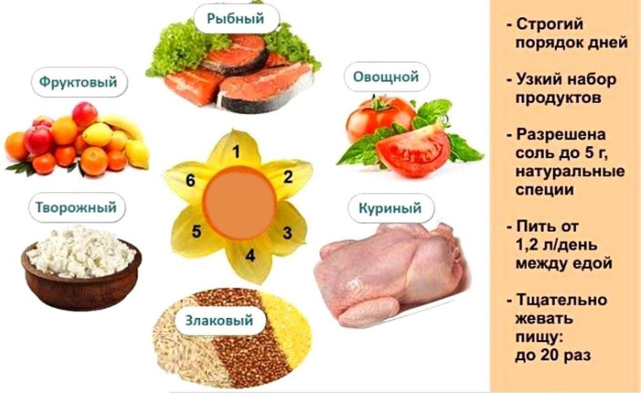 Стоит ли выбирать диету?