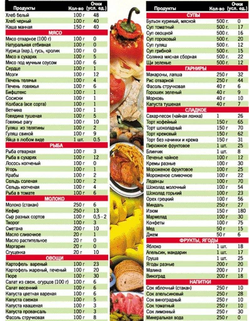 Таблица углеводов кремлевской диеты
