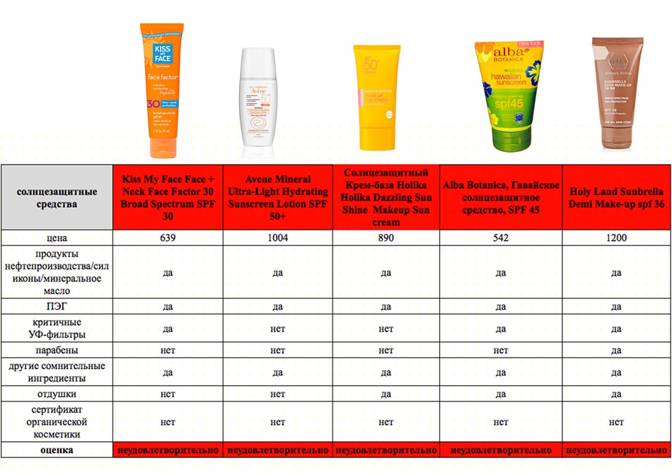 Солнцезащитная косметика для лица: эффективность, spf, советы, рейтинг