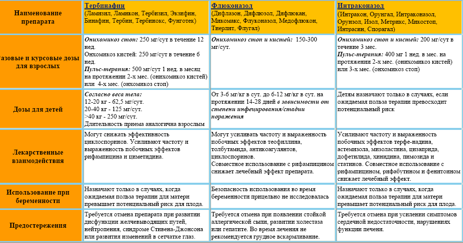 Схема лечения грибка ногтей