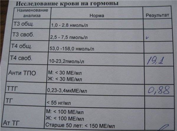Эффективные гормональные таблетки для похудения