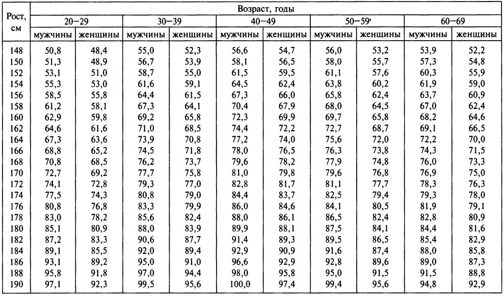 Калькулятор рост вес