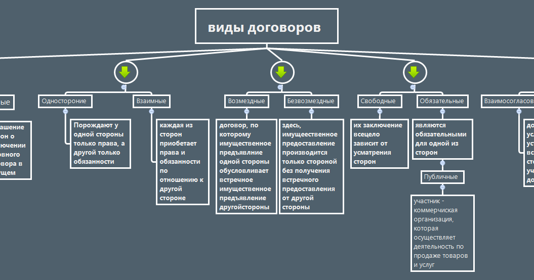 Как правильно оформить отношения с контрагентами и сотрудниками стартапа?