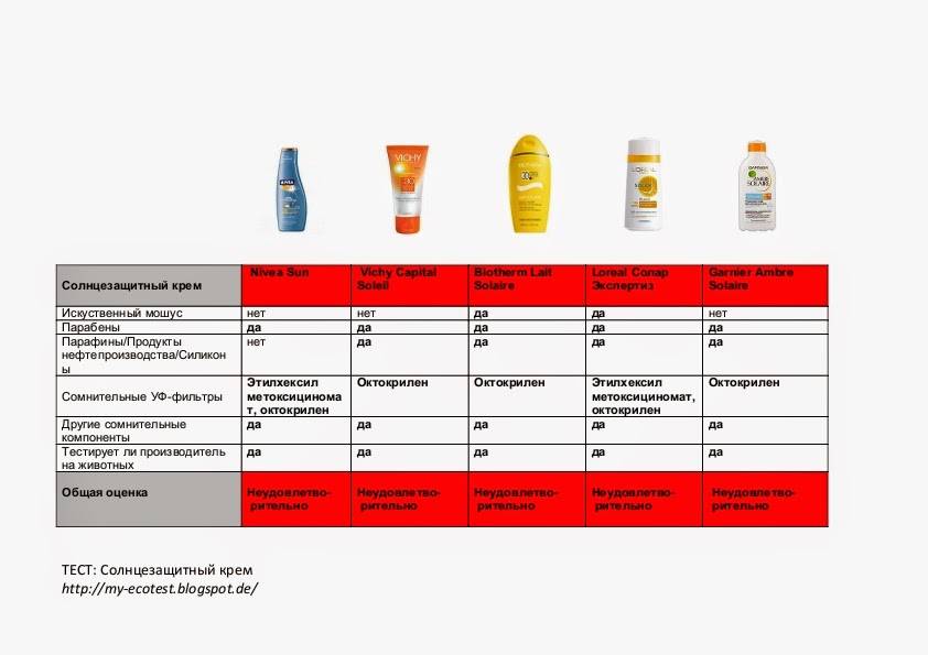 Spf: фактор защиты от солнца: 20, 30, 50 что это значит в косметике — секреты красоток