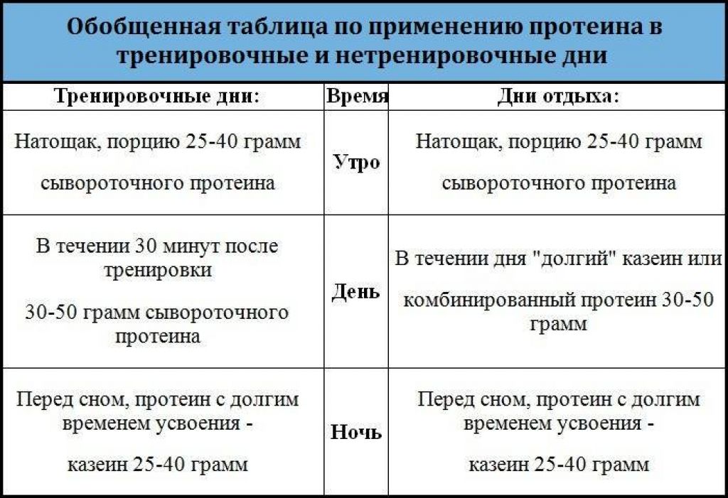 Как принимать сывороточный протеин?