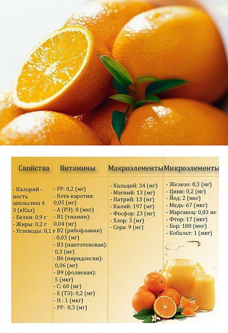 Яично-апельсиновая диета: меню на 2 и 4 недели, таблица на 3,5 и 7 дней