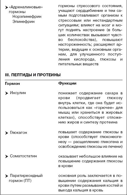 Гормоны для похудения: полный список