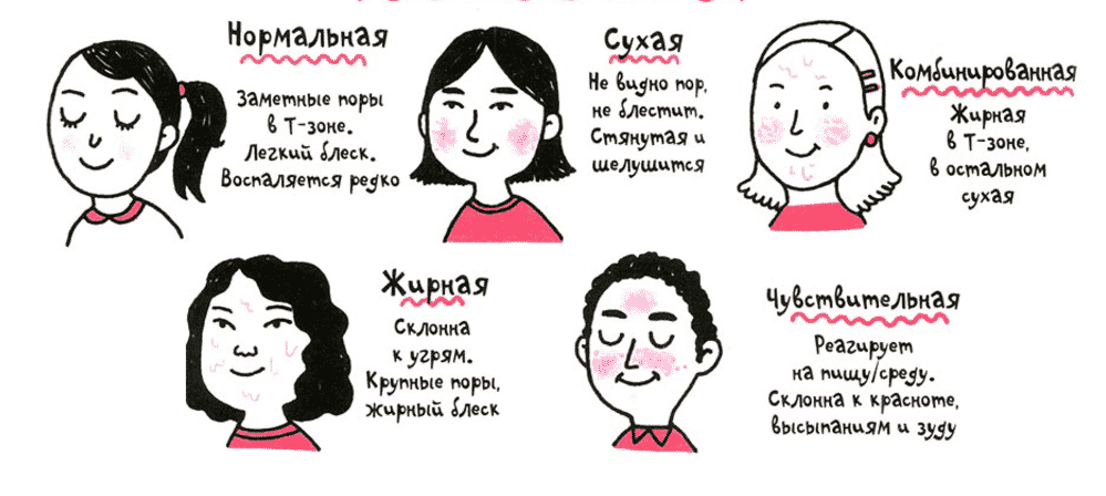 Типы кожи