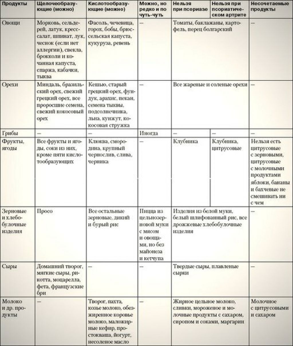 Диета при псориазе: меню и подробная таблица продуктов (что можно и нельзя есть)