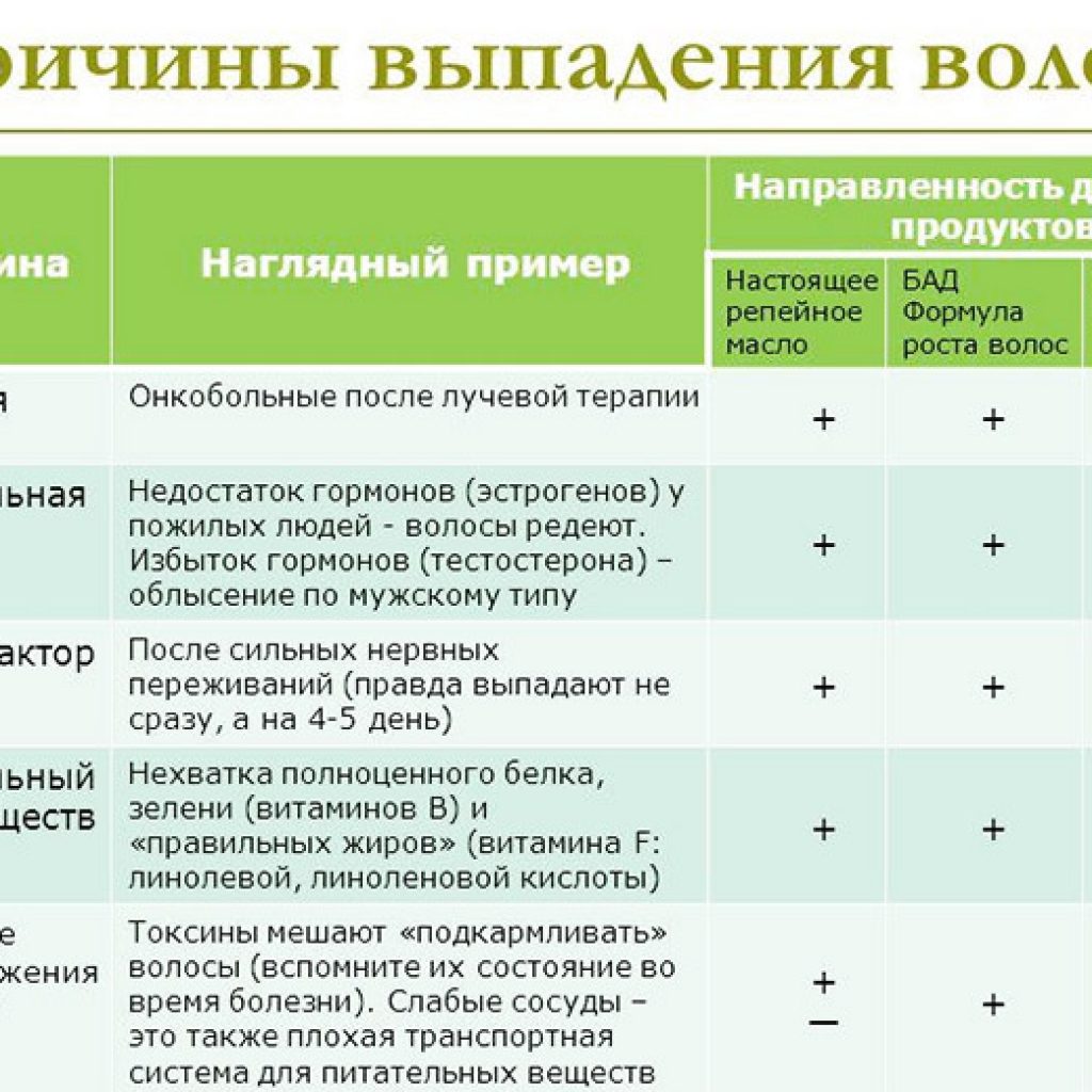 Волосы сильно выпадают анализы сдать. Основные причины выпадения волос. Выпадение волос факторы. Основная причина выпадения волос. Норма выпадения волос.