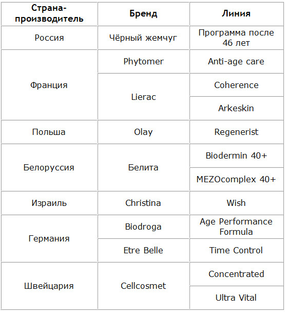 Рейтинг лучших кремов для лица после 40-45 лет - топ лист, советы косметолога, отзывы