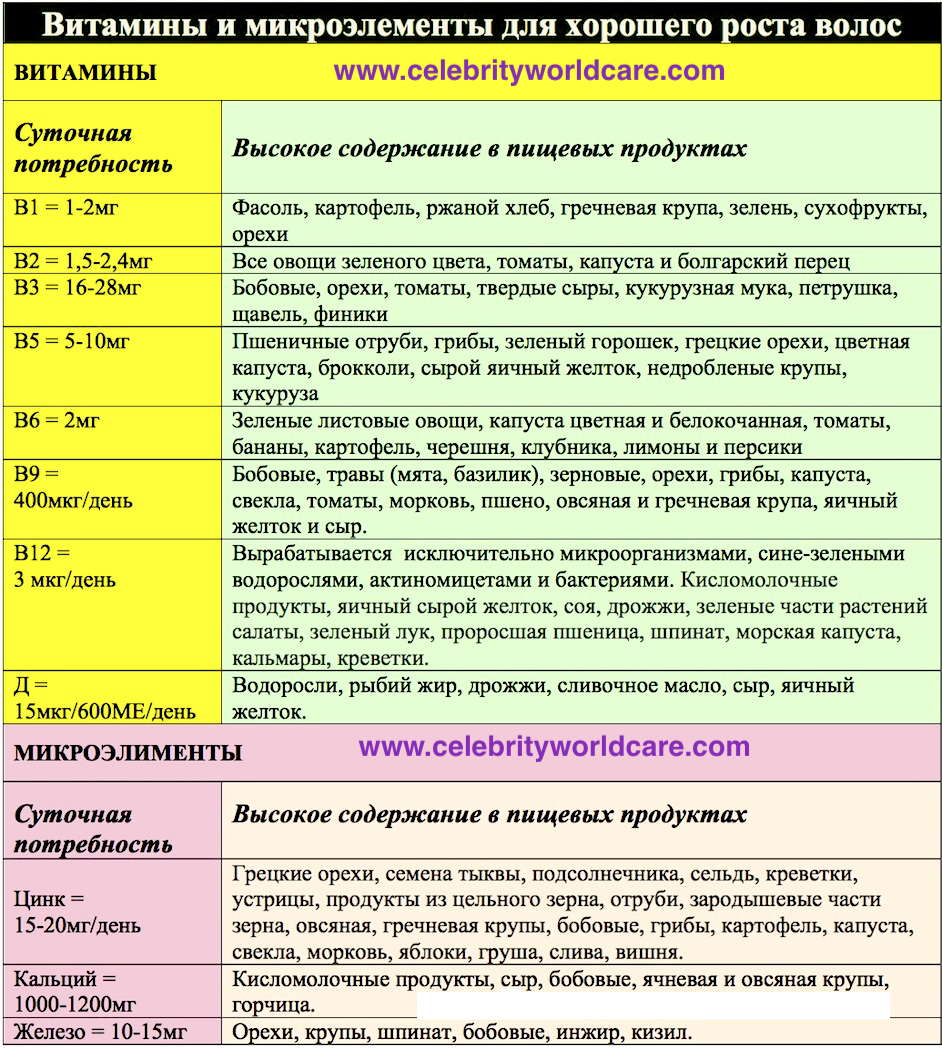 Какие витамины для роста и укрепления волос