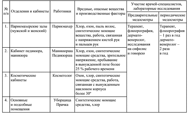 Основные направления развития производственного контроля при организации работ парикмахерских