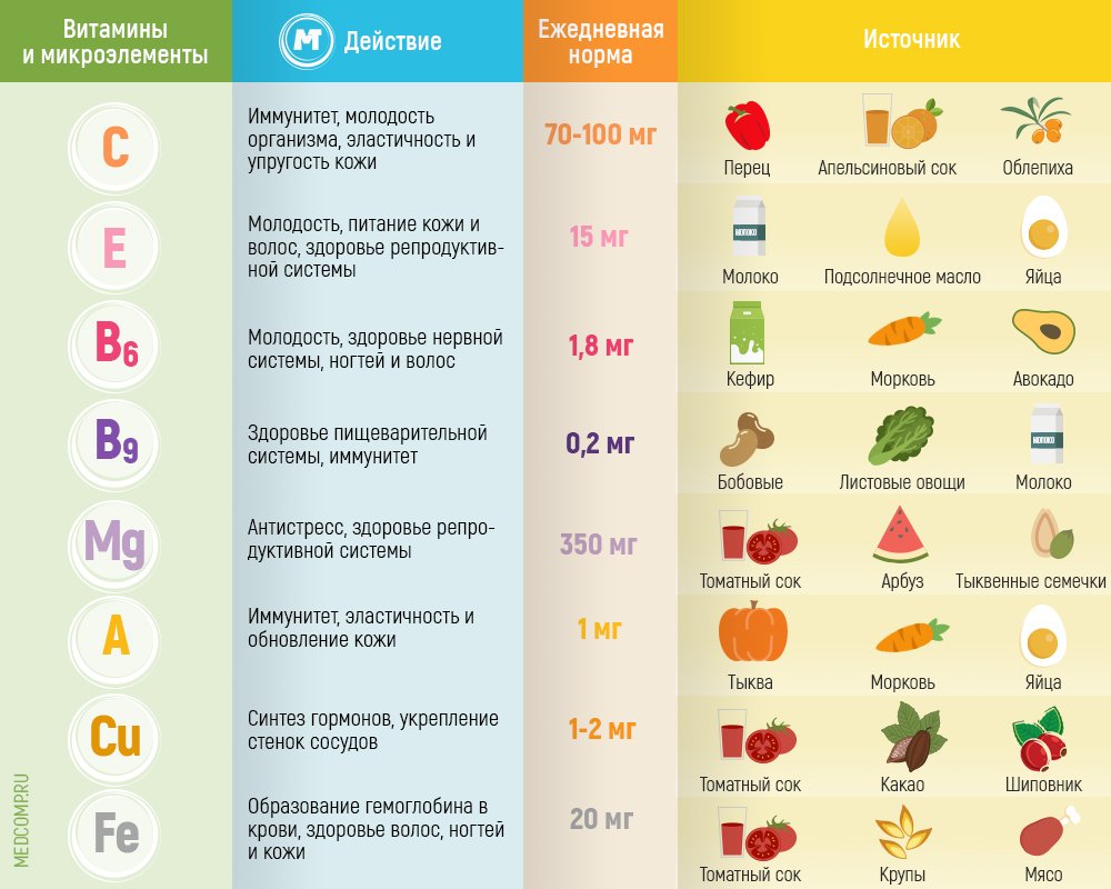 Лучшие витамины для волос (для роста и против выпадения)