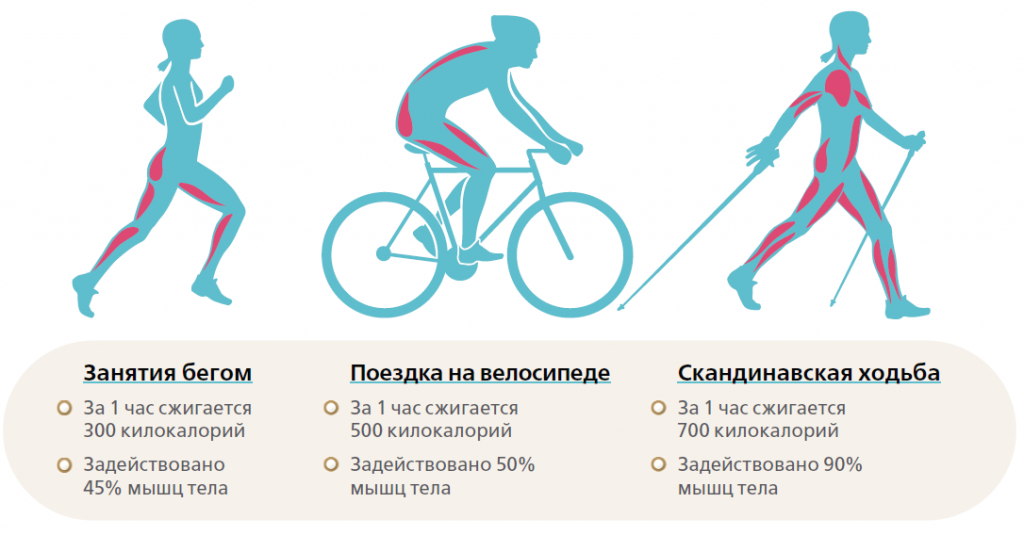 Сайкл-тренировка для похудения - что это такое и что она дает? - pohudete.ru