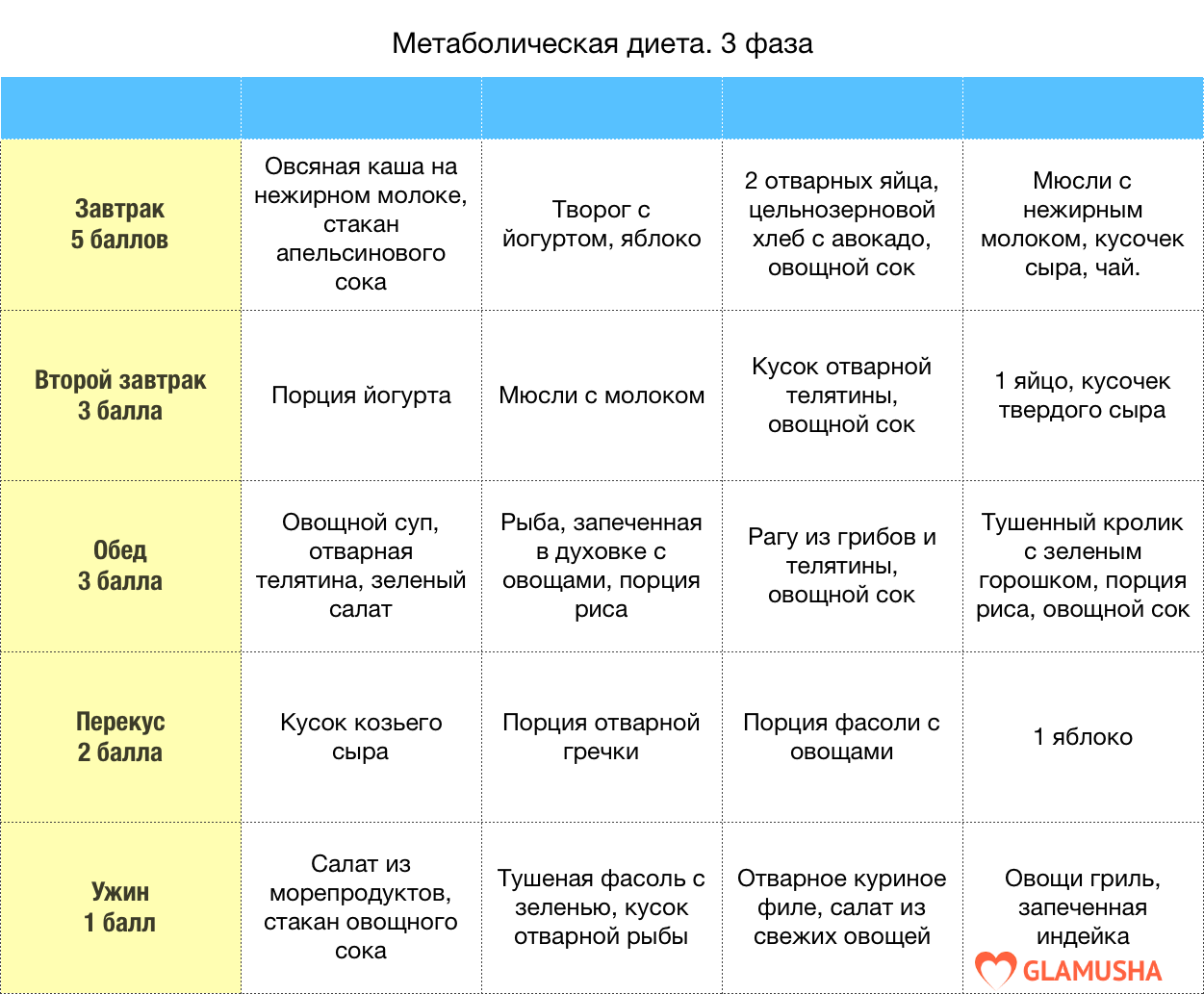 Меню на неделю с рецептами для похудения. Метаболическая диета 2 этап меню. Меню метаболической диеты 1 фазы на неделю. Метаболическая диета 3 фаза меню. Метаболическая диета таблица баллов.