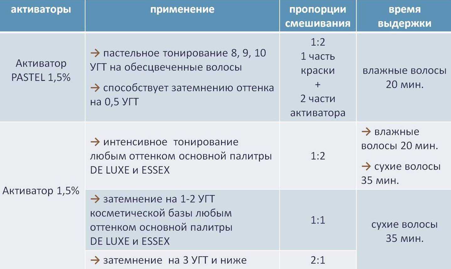 3 оксид для окрашивания насколько портит волосы. какой окислитель для краски выбрать