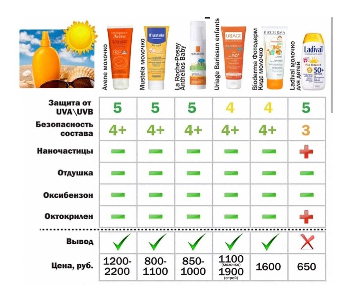 Обзор 10-ти лучших солнцезащитных кремов. рейтинг по отзывам пользователей