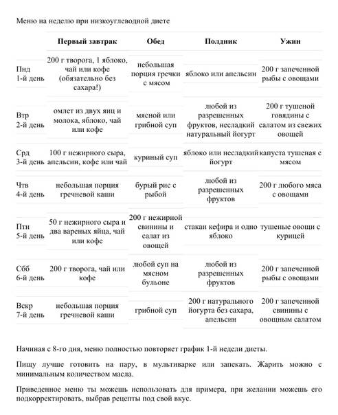 Безуглеводная диета, суть, разрешенные продукты, меню на день