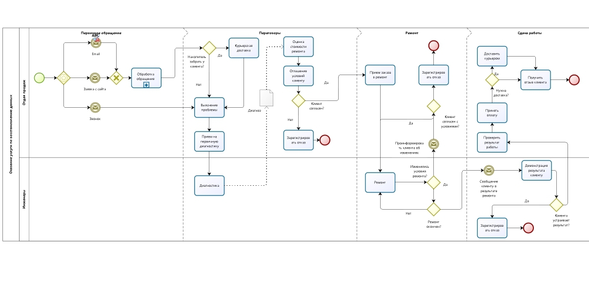 Бизнес процесс лид. Процесс внедрения CRM BPMN. Процесс внедрения CRM схема. BPMN модель внедрения CRM. BPMN моделирование бизнес-процессов.