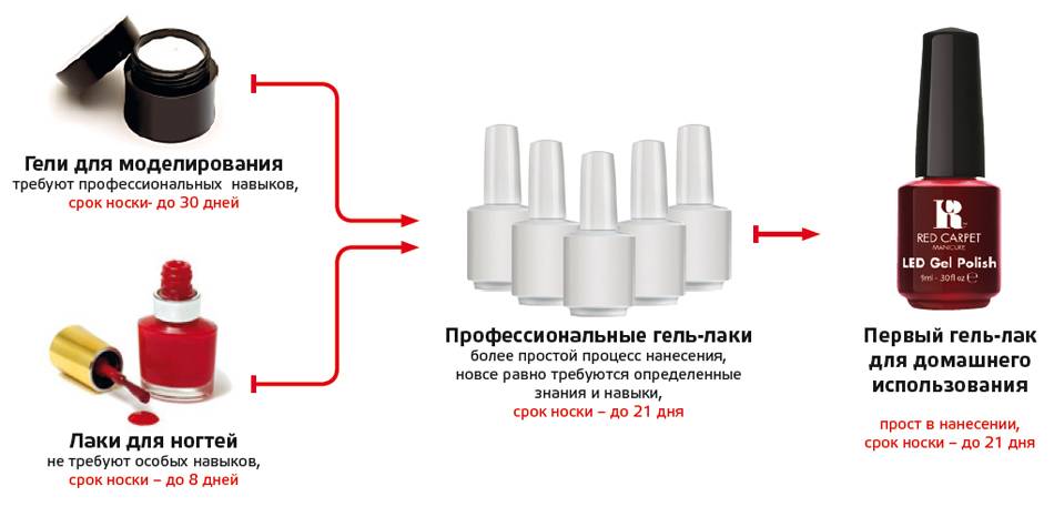 Разница гелем. Трехфазный гель-лак.. Трехфазный гель. Срок носки гель лака. Толщина гель лака.