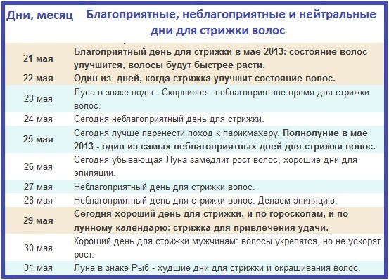 Если родился в четверг то какой день недели для стрижки удачный