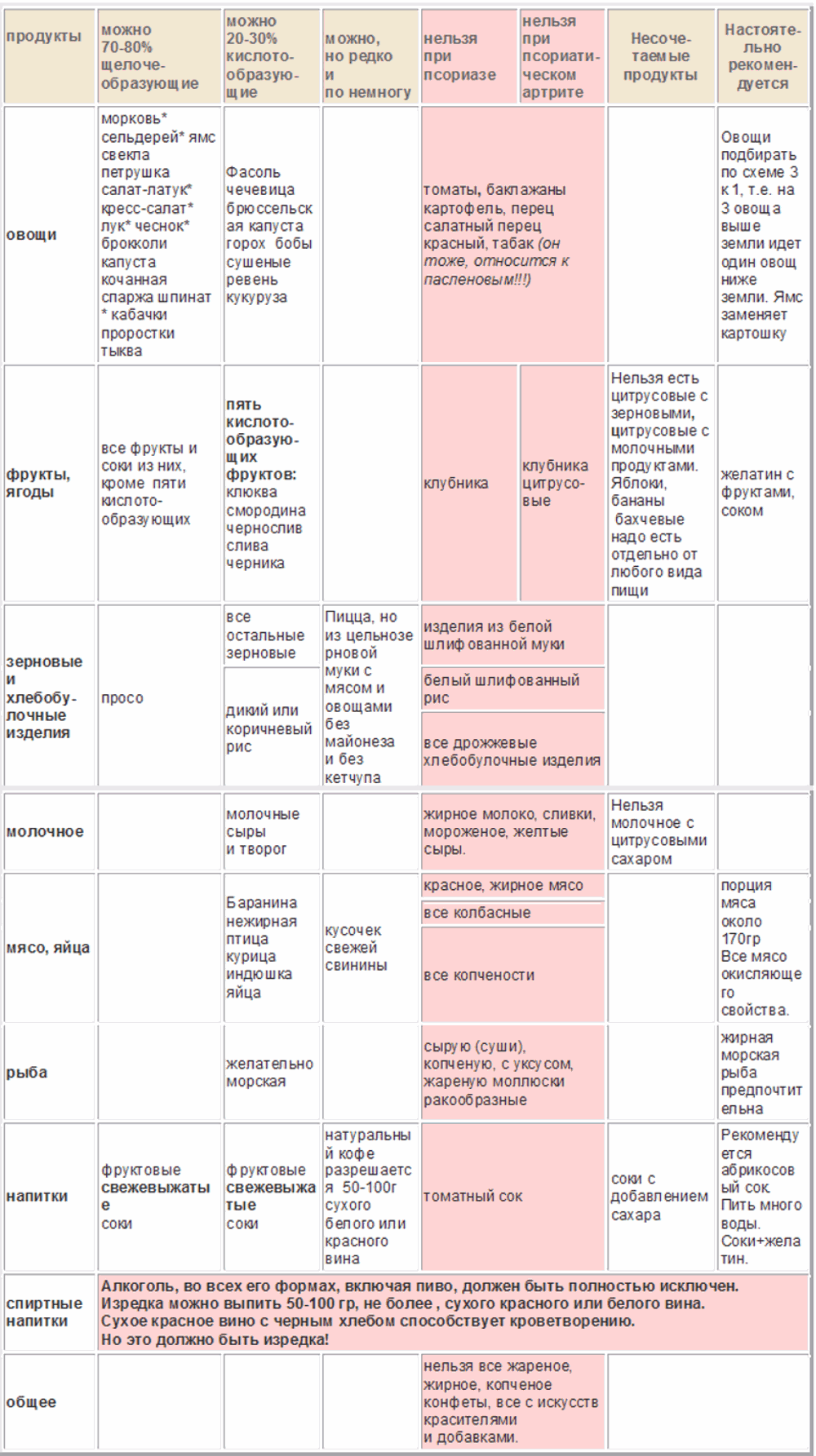 Таблица запрещенных и разрешенных продуктов при псориазе