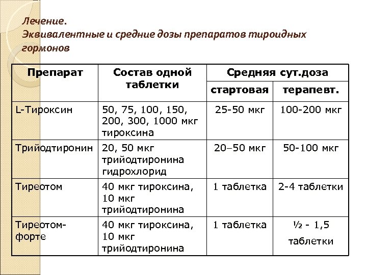Лечение ожирения