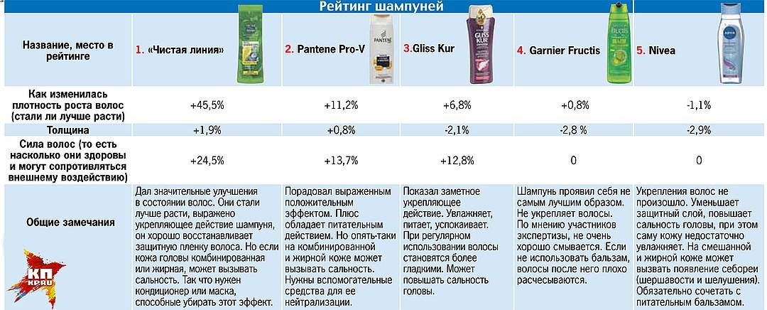 Как выбрать шампунь и кондиционер для волос