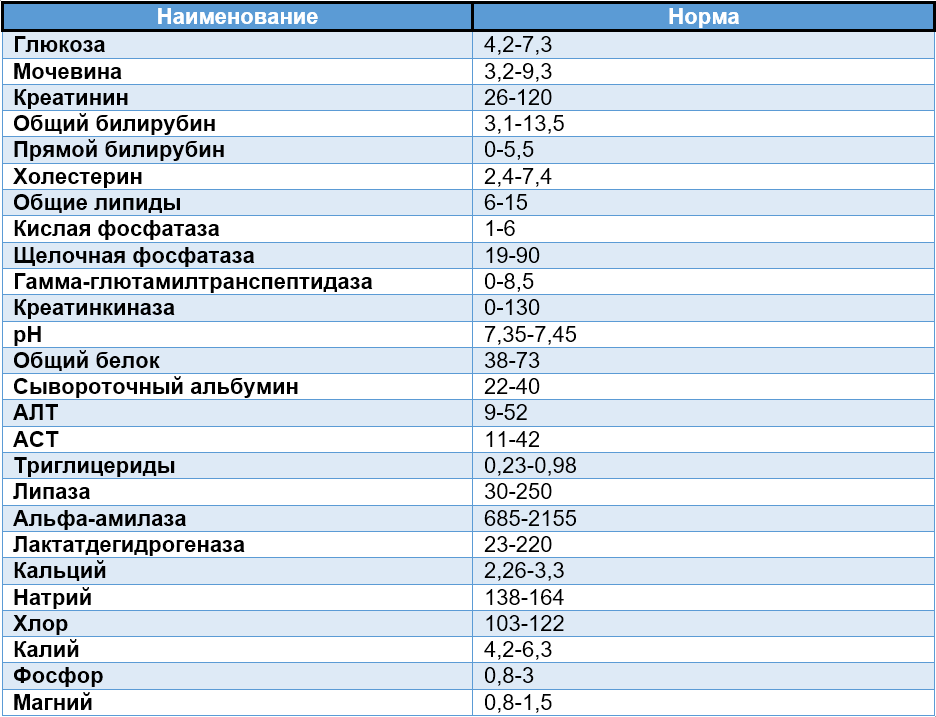 Схема биохимического анализа крови