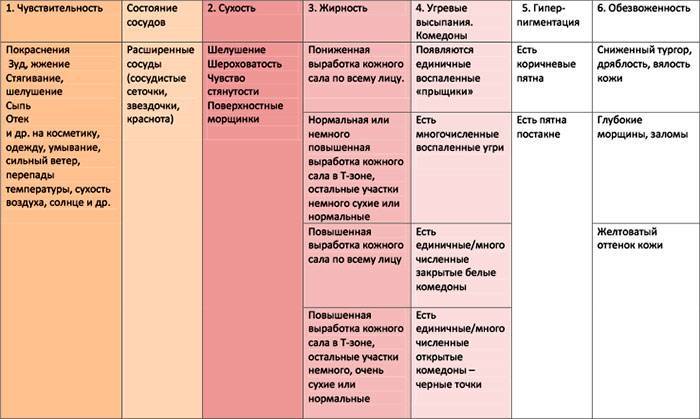 Типы кожи, способы их определения и правила ухода