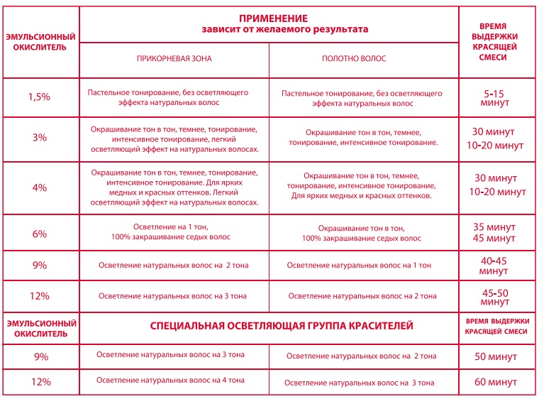 Оксид 6 лучше чем 9. какой окислитель для краски выбрать