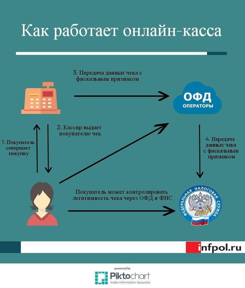 Выбор онлайн кассы для бизнеса