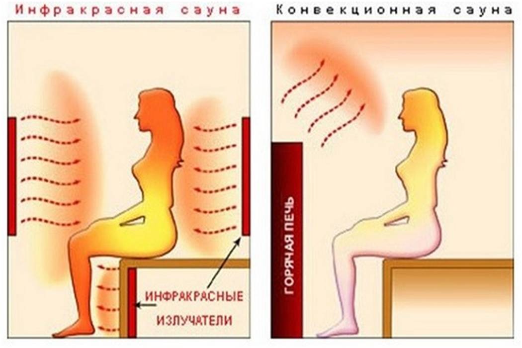 Инфракрасная сауна: польза и вред. противопоказания инфракрасной кабины. правила посещения ик-сауны. | твой фитнес
