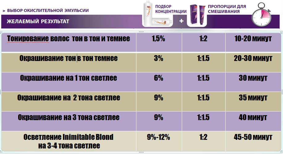 Чем отличаются оксиданты (3%, 6%, 9%, 12%) | в чем разница